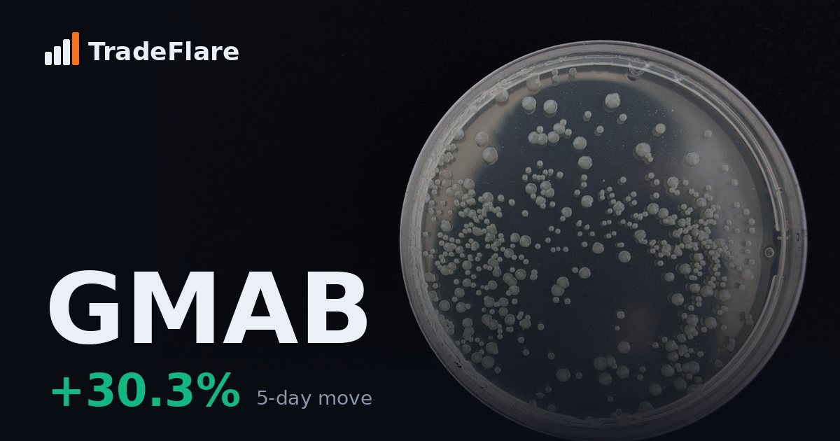 Genmab A/S (GMAB)